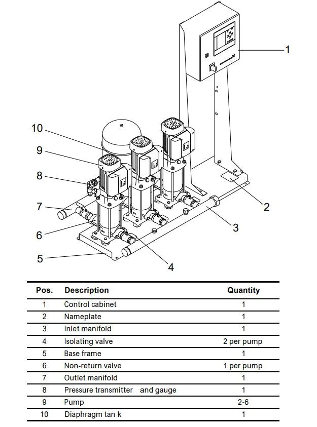 Grundfos Hydro MPC-E Triple CRIE 20 Automatic Variable Speed Pressure Boosting Pump Package (Max 1750LPM)